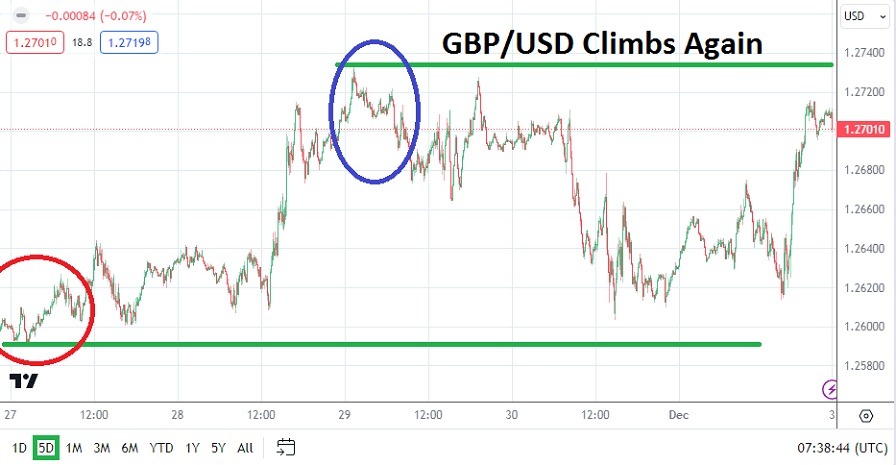 الرسم البياني الأسبوعي لزوج الجنيه الإسترليني مقابل الدولار الأمريكي